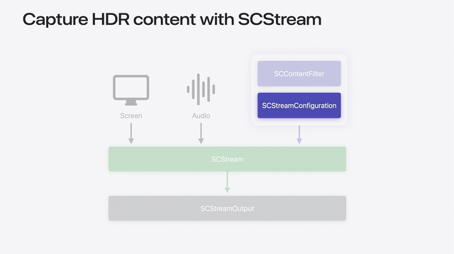 Capture HDR content with SCStream