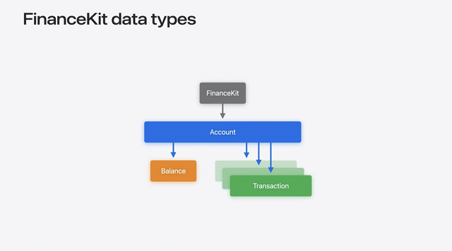 FinanceKit data types