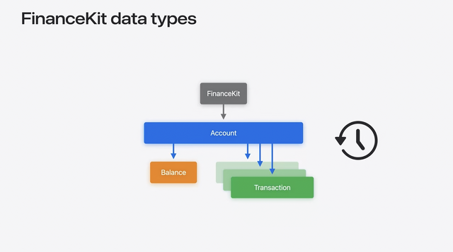 FinanceKit data types