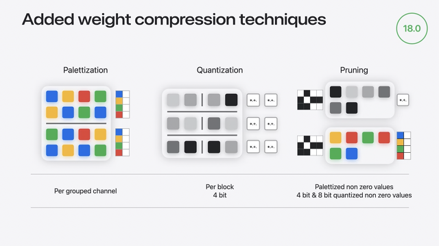 Added weight compression techniques