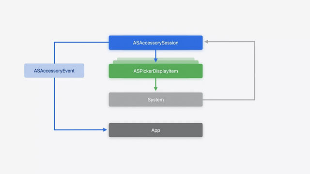 ASAccessorySession