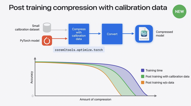 Post training compression with calibration data