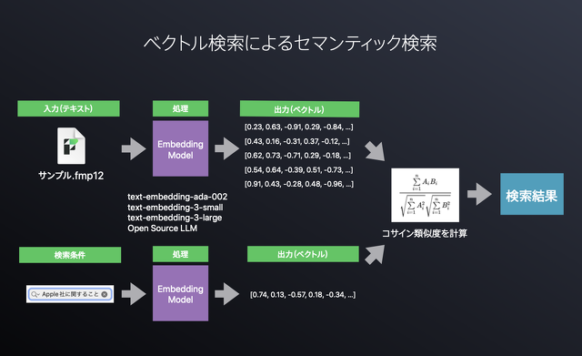 ベクトル検索によるセマンティック検索