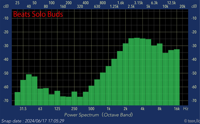 Audio Frequency Analyzer