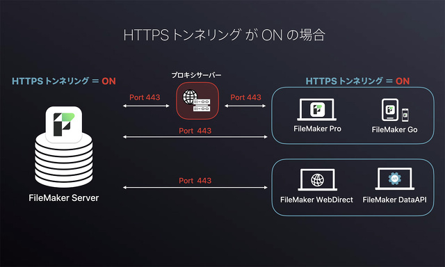 HTTPSトンネリングのサポート