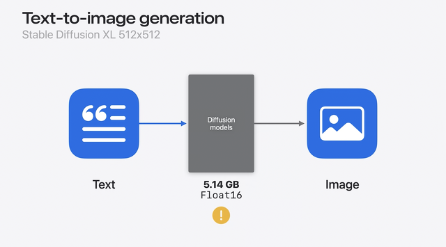 Text-to-image generation