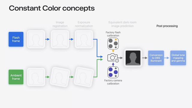 Constant Color concepts