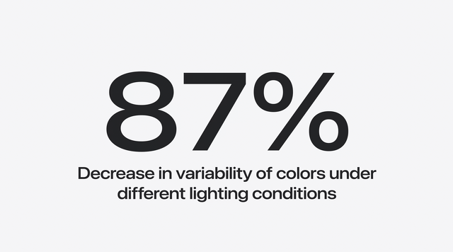 環境光による表面色のばらつきが87％減少