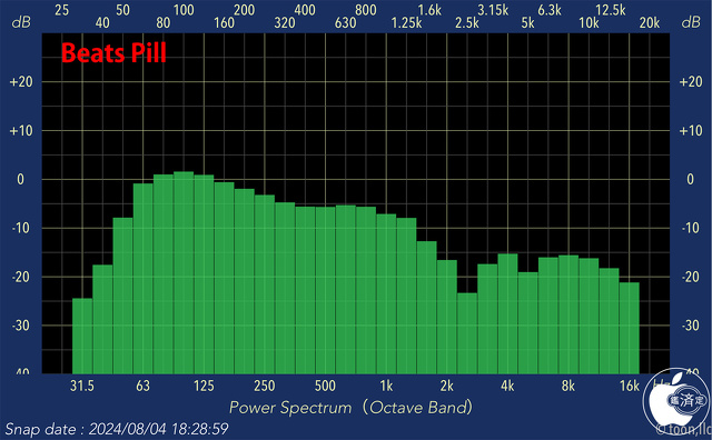 Audio Frequency Analyzer