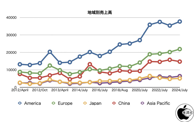 地域別売上高