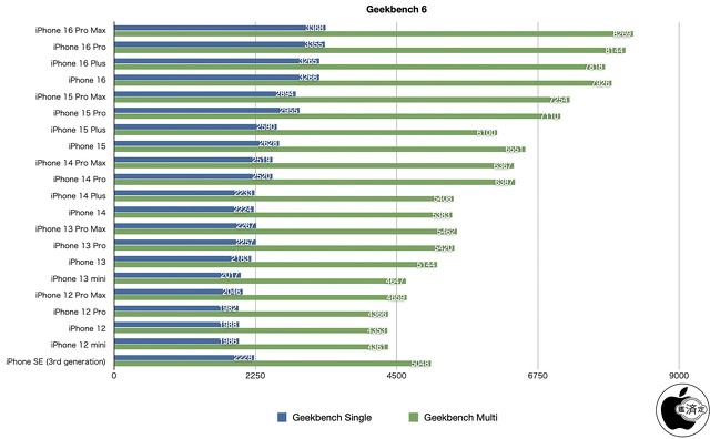 Geekbench 6
