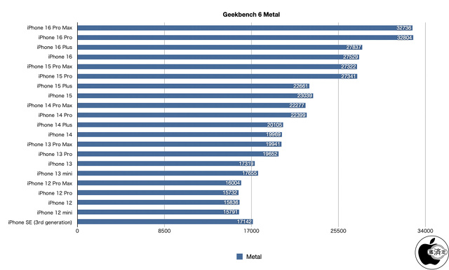 Geekbench 6 Compute（Metal）
