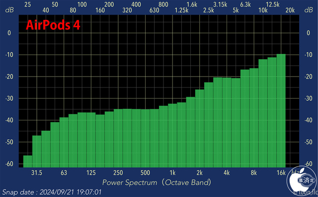Audio Frequency Analyzer