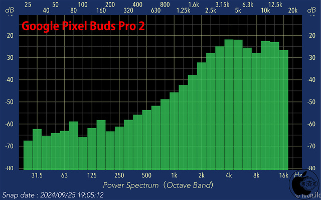 Audio Frequency Analyzer