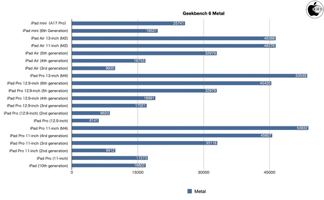 Geekbench 6 Compute（Metal）