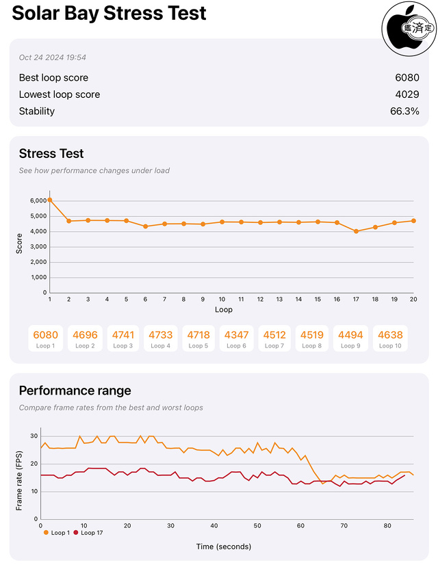 3DMark Solar Bay Stress Test