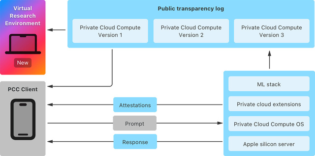 Private Cloud Compute