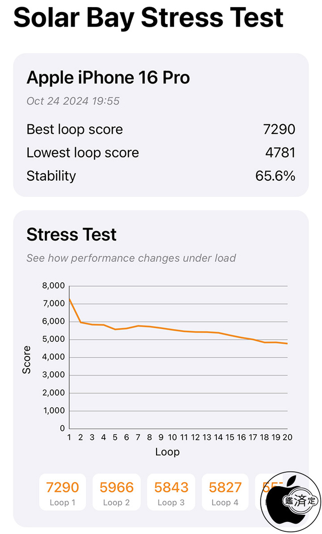 3DMark Solar Bay Stress Test