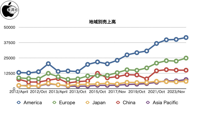 地域別売上高
