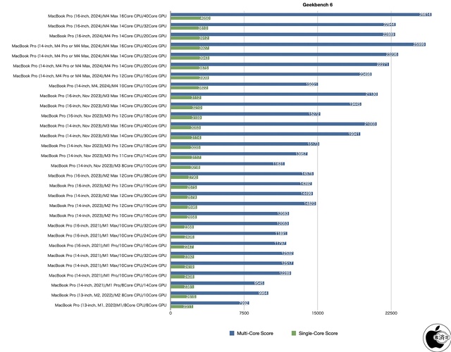 Geekbench 6