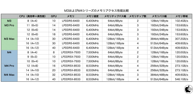 M3およびM4シリーズのメモリアクセス性能比較