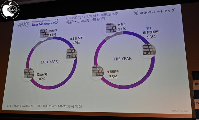 キートップ配列シェア