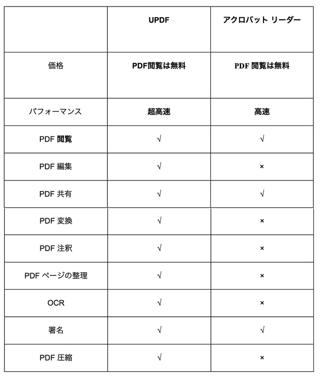 UPDF と アクロバット リーダーの比較