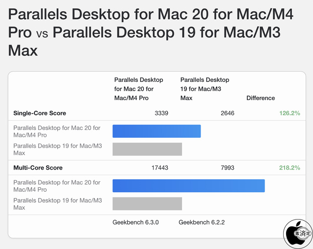 Parallels Desktop 19 for Mac：M3 MaxとM1比較