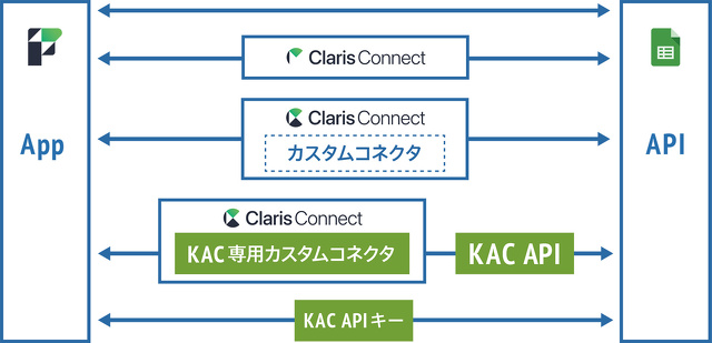 Kotobuki APIs & Connectors