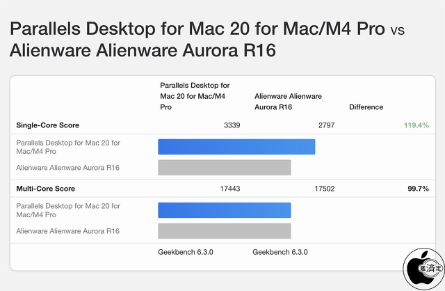 Parallels Desktop for Mac 20 for Mac/M4 Pro：Alienware Alienware Aurora R16
