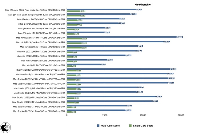 Geekbench 6