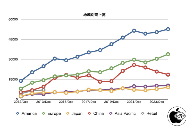 地域別売上高