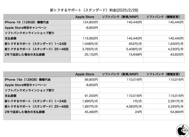 新トクするサポート(スタンダード):iPhone 16(128GB)料金