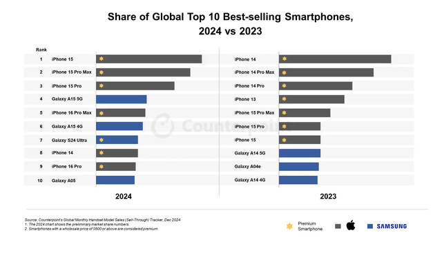 Share of Global Top 10 Best-selling Smartphones：2024 vs 2023