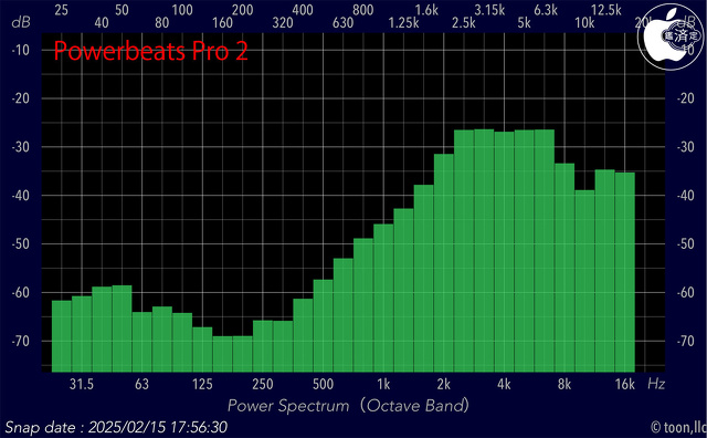 Audio Frequency Analyzer
