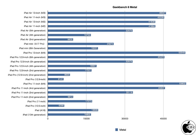Geekbench 6 Compute（Metal）