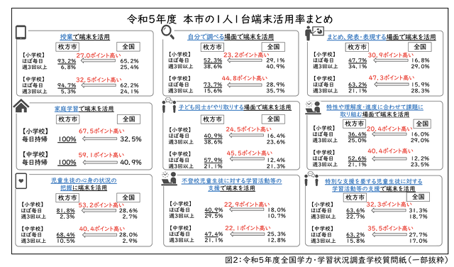 １人１台端末の利活用に係る計画