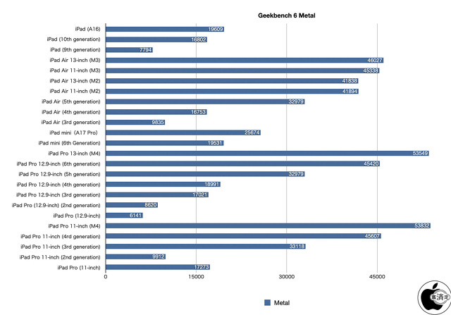 Geekbench 6 Compute(Metal)