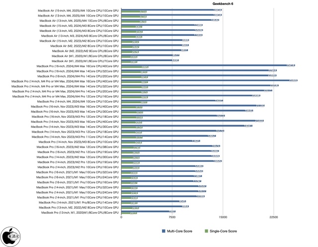 Geekbench 6