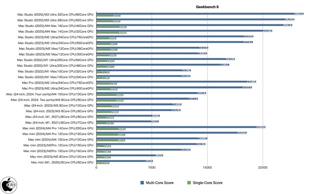 Geekbench 6