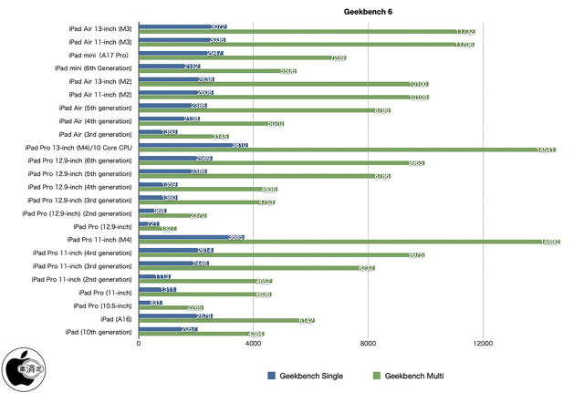 Geekbench 6