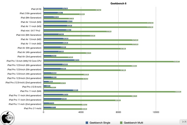 Geekbench 6