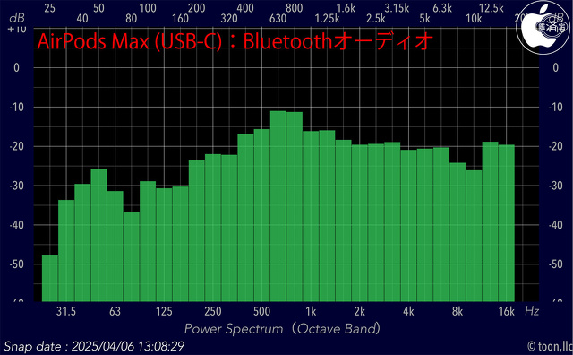 Audio Frequency Analyzer：AirPods Max (USB-C)：Bluetoothオーディオ