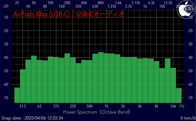 Audio Frequency Analyzer：AirPods Max (USB-C)：USB-Cオーディオ