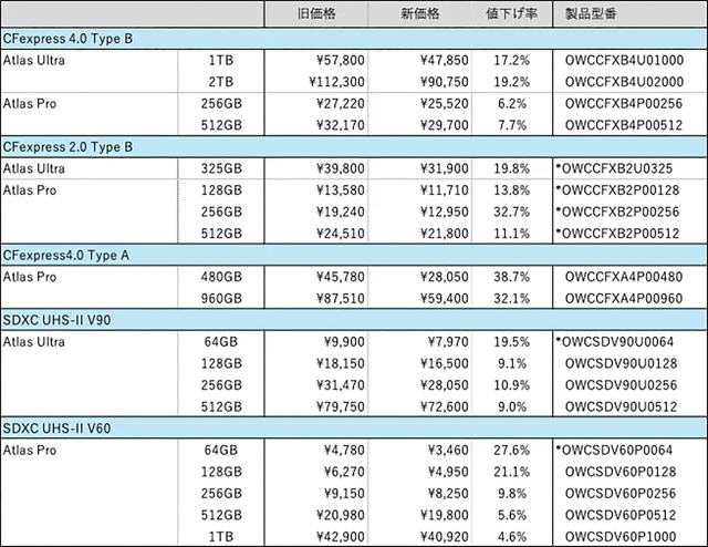 Other World Computing価格改定