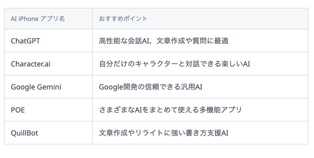 AI iPhoneアプリTop 5