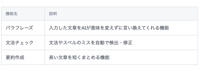 QuillBotの主な機能