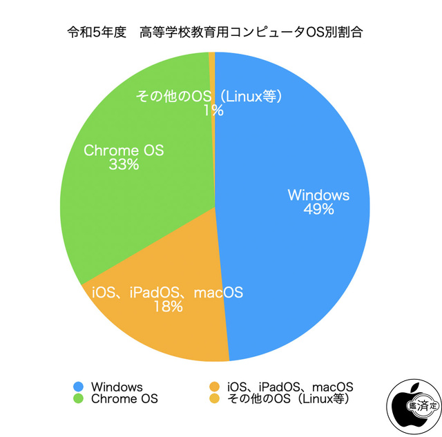 令和5年度 高等学校教育用コンピュータOS別割合