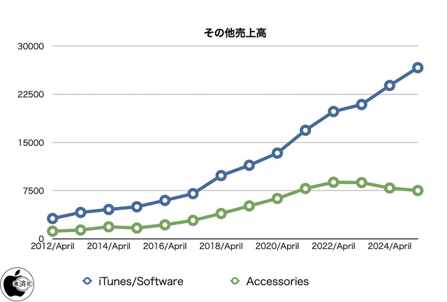 その他売上高