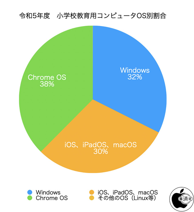 令和5年度 小学校教育用コンピュータOS別割合